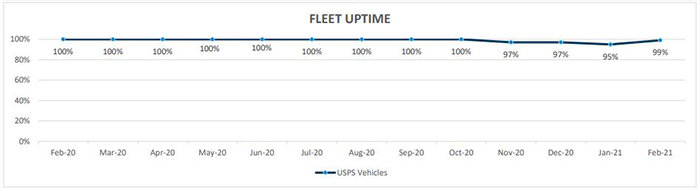 Image of a Motiv customer uptime report